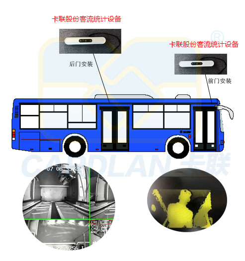 公交车客流统计系统设备安装示意图